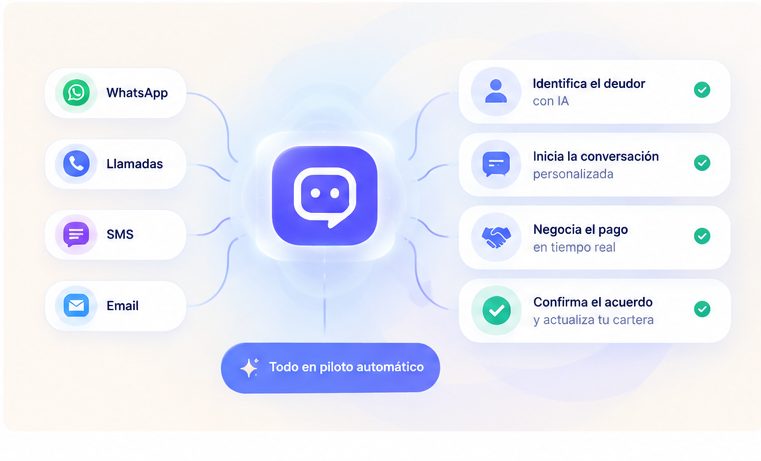 YIA en piloto automático: recibe por WhatsApp, SMS y correo; identifica al cliente, inicia la conversación, negocia el pago y confirma el acuerdo